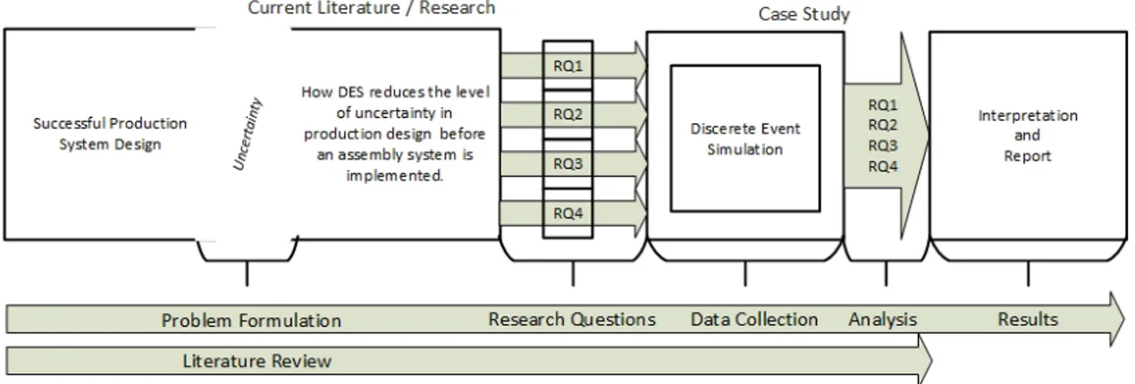 Figure 2.1 shows the research process from the problem formulation to the final results.