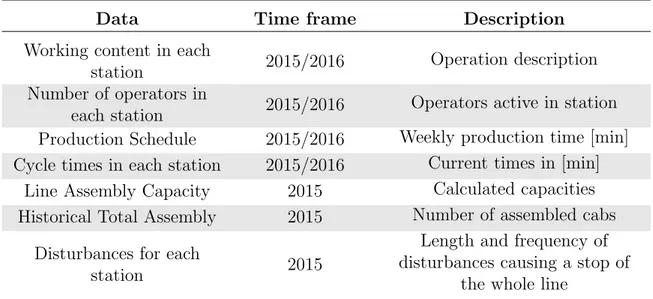 Table 2.2: Data collected for the DES study