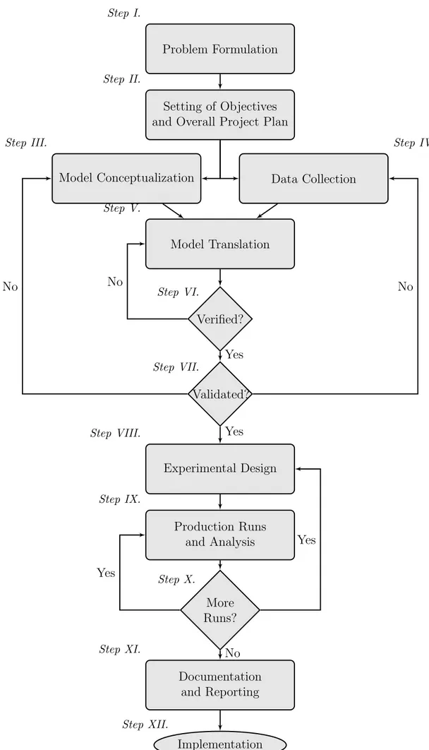 Figure 2.2: The simulation modelling process (Banks et al., 2005)