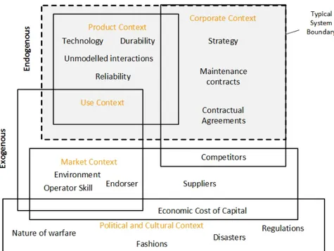 Figure 3.3: Sources of uncertainty (De Weck Olivier et al., 2007)