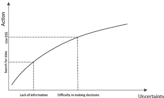 Figure 3.5: Uncertainty versus the action to address the uncertainty in problems and the use of decision support tool (DSS) (Rajabalinejad and Spitas, 2011)