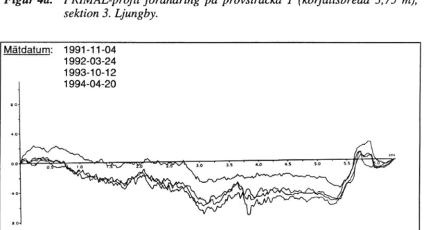 Figur 4b. PRIMAL-profil förändring på provsträcka 2 (körfältsbredd 5,5 m), sektion 3. Ljungby.