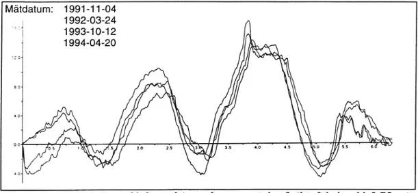 Figur 4c. PRIMAL-profil förändring på provsträcka 3 (körfältsbredd 3,75 m), sektion 3