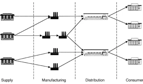 Figure 4:  A typical supply chain from Beamon (1999) 