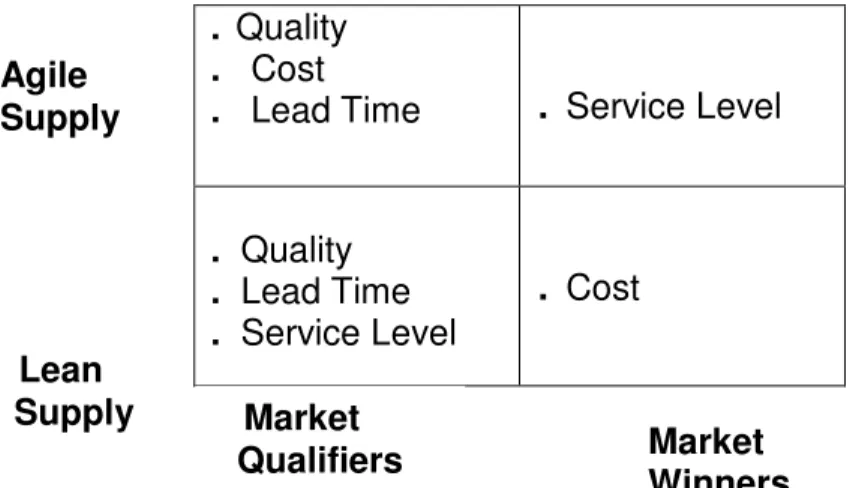 Figure 5: Lean vs. Agility-market qualifiers and market winners 