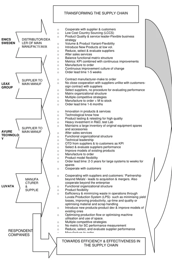 Figure 8: Transforming the supply chain from the respondents' perspective 