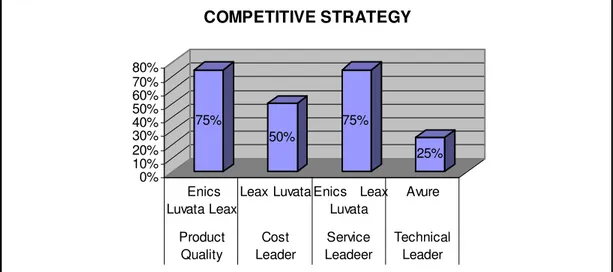 Figure 9: All respondent adopt a combination of competitive strategies 