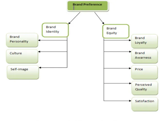 Figure 1: A conceptual model for brands preference (Own source)