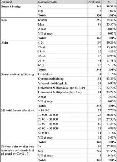 Tabell 2 - Presentation av respondenter 