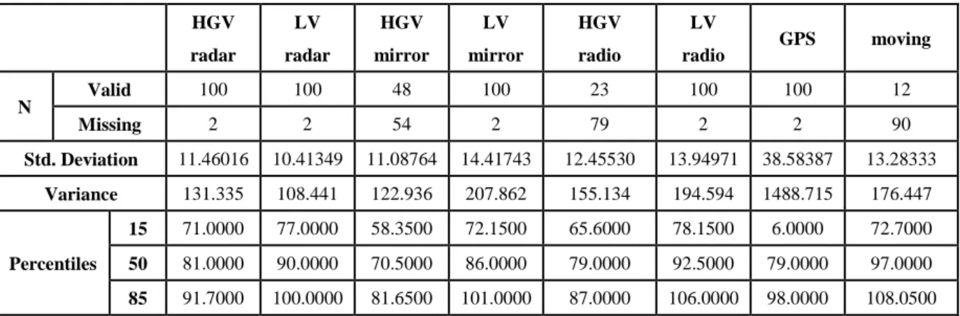 Table 3-2 Descriptive analysis 