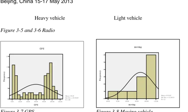 Figure 3-7 GPS                              Figure 3-8 Moving vehicle 