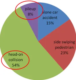 Figure 4: Casualty accident forms proportion 