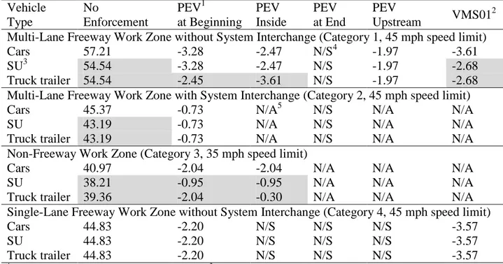 Table 1: Normal Speed and Effectiveness of Enforcement in Work Zones  Vehicle  Type No  Enforcement PEV 1 at Beginning PEV  Inside PEV  at End PEV  Upstream VMS01 2 Multi-Lane Freeway Work Zone without System Interchange (Category 1, 45 mph speed limit)