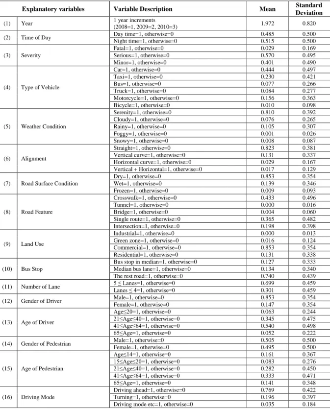 Table 7. Descriptive statistics of variables related to pedestrian crashes 