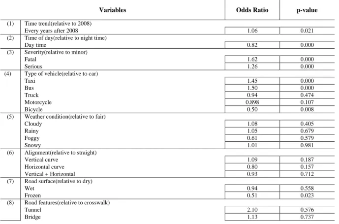 Table 8. Various Results for Pedestrian Crashes Occurred During Jaywalking 