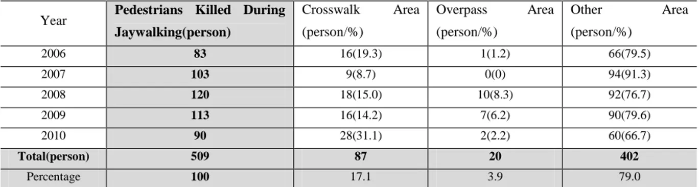 Table 1 shows the spatial distribution  of pedestrian  crossings  where fatal jaywalk crashes  occurred in Seoul