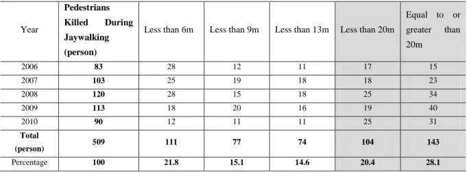 Table 2. Hourly Distribution of Fatal Jaywalk Crashes in Seoul  Year  Pedestrians  Killed During  Jaywalking  (person)  0-3 AM  4-6 AM  7-9 AM  10 AM -12 PM  1-3 PM  4-6 PM  7-9 PM  10 PM -12 AM  2006  83  17  17  6  8  9  6  10  10  2007  103  18  20  9  