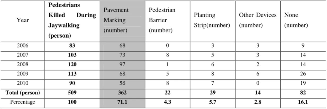 Table 4. Presence of Pedestrian Safety Devices and Fatal Jaywalk Crashes in Seoul  Year  Pedestrians  Killed During  Jaywalking  (person)  Pavement Marking (number)  Pedestrian Barrier (number)  Planting  Strip(number)  Other Devices (number)  None  (numbe