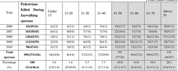 Table 6. Demographical Characteristics of Fatal Crash Victims during Jaywalking in Seoul  [Total (Male/Female)]  Year  Pedestrians  Killed During  Jaywalking  (person)  Under 13  13-20  21-30  31-40  41-50  51-60  61-70  Above 70  2006  83(49/34)  4(2/2)  