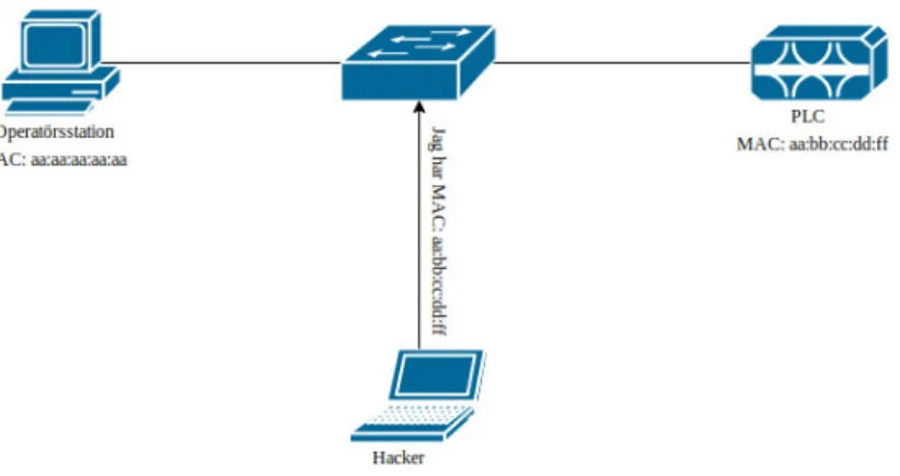 Figur 9: Visar exempel p˚ a en ARP-spoofing attack.