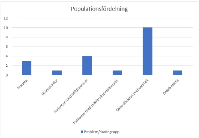 Diagram 2. Fördelning av problem/skadegrupp där y-axel visar antal studier.  