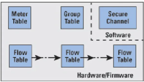 Figure 3 OpenFlow-switcharkitektur [14]. 