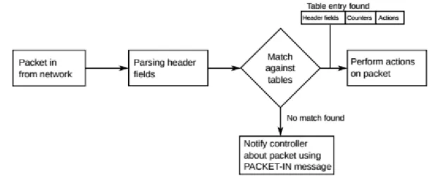 Figur 4 visar hur OpenFlow hanterar inkommande paket. När ett paket anländer i en switch tittar  switchen på paketets header och letar efter matchningar i sitt flow table