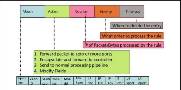 Figure 5 OpenFlow flow table [19] 