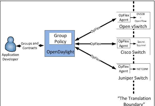 Figure 10 Translation Boundary i OpFlex [29]. 