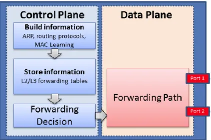 Figure 1 Control- och data plane [17]. 