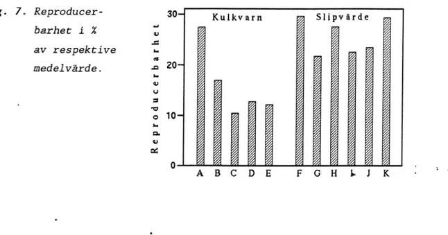 Fig. 7. Reproducer- 30_ Kulkvarn ? snpvârde z barhet i z Z z å z å . -= á % å äav respektive:äååä medelvärde