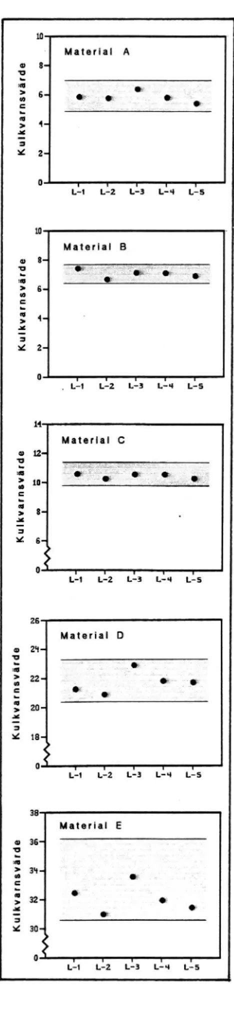 Fig. 1. Variationsbredden för varje material (skuggat område) och medelvärden för varje material och laboratorium (svarta punkter)