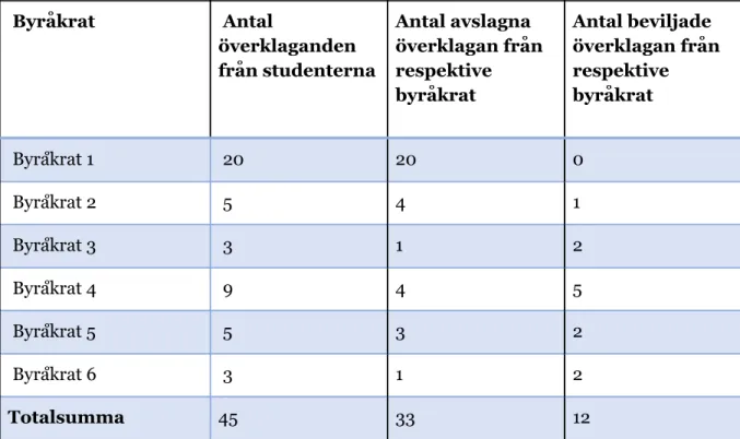 Tabell 6: Antal överklaganden till enskild byråkrat    Byråkrat   Antal  överklaganden  från studenterna  Antal avslagna  överklagan från respektive  byråkrat  Antal beviljade  överklagan från respektive byråkrat  ​Byråkrat 1  ​20  20  0  ​Byråkrat 2  ​5  