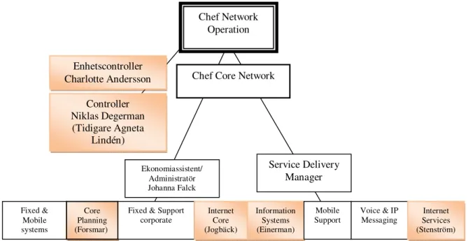 Figur 2: Del av Network Operation organisationsschema. Tele2: s 