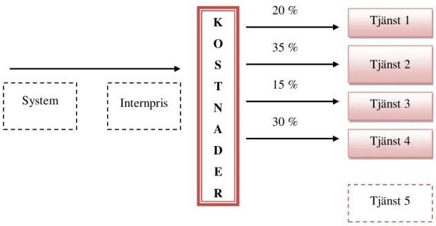Figur 6: Internprissättningens påverkan på koncernen (egen figur) 