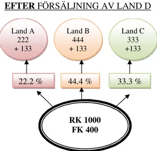 Figur 8 Efter försäljning av land (egen figur) 