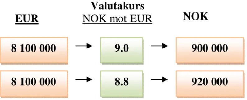 Figur 9: Valutakursförändringens påverkan (egen figur) 