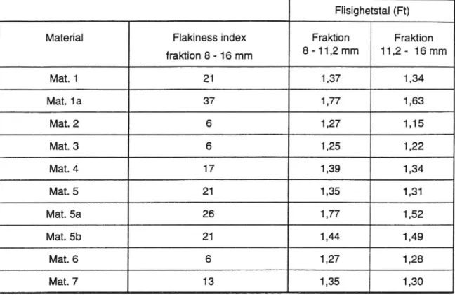 Tabell 7. Flakiness index ( Fl ) och flisighetstal