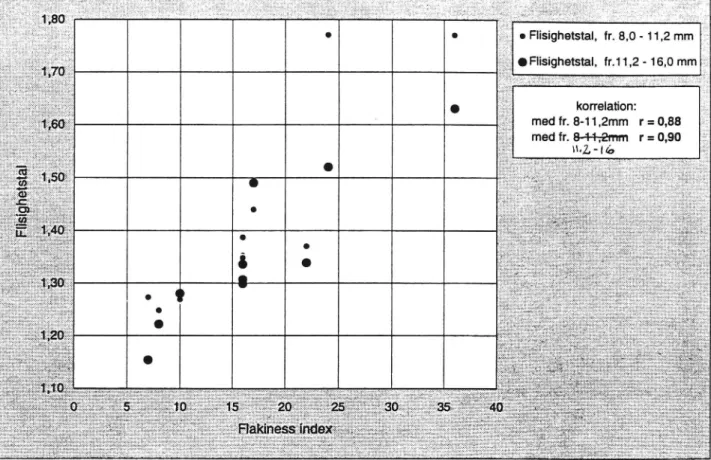Figur 1. Samband mellan flakiness index FI ) och flisighetstal.