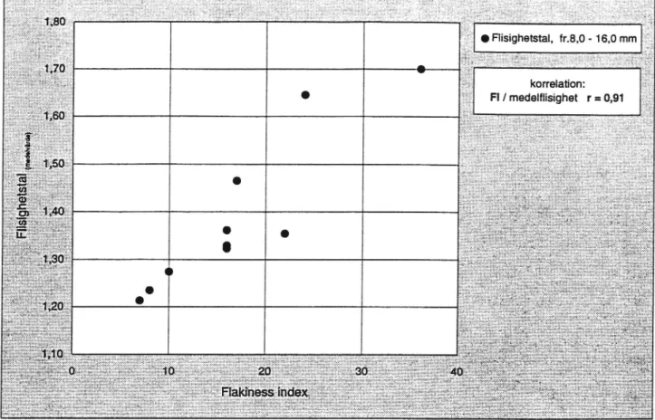 Figur 3. Samban mellan flaklness index ( Fl och medelflisighetstal för fraktion 8-16.