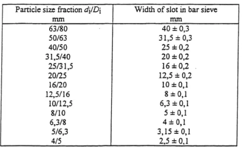 Table l: Bar sieves