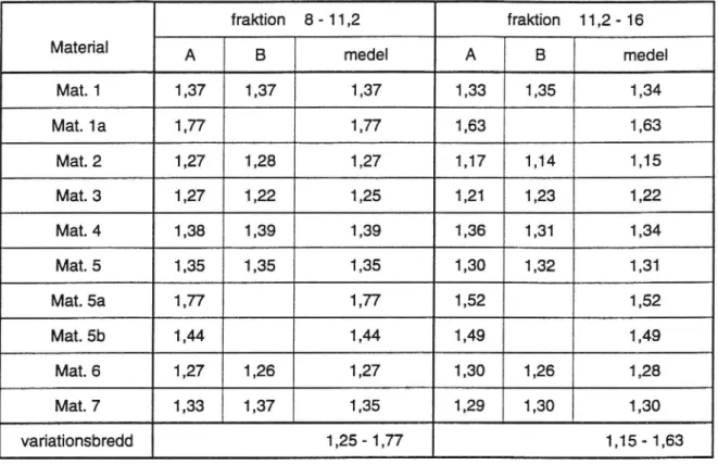 Tabell 3. Flakiness index (enl. prEN 933-3)