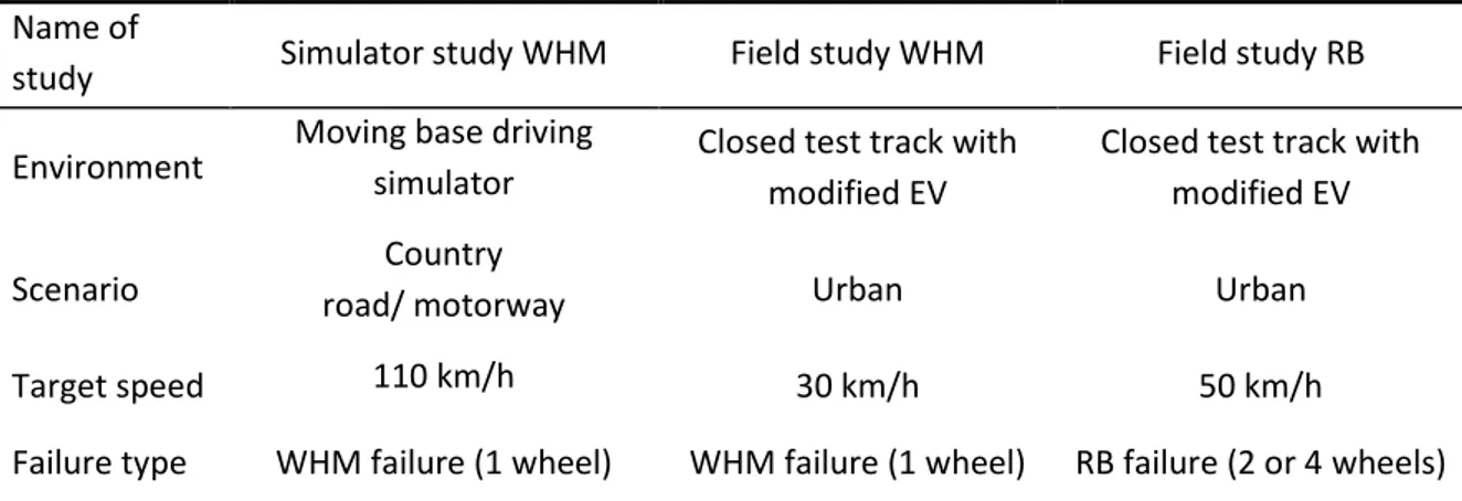 Table 1. Overview of conducted driving studies within work package 2 of EVERSAFE. 