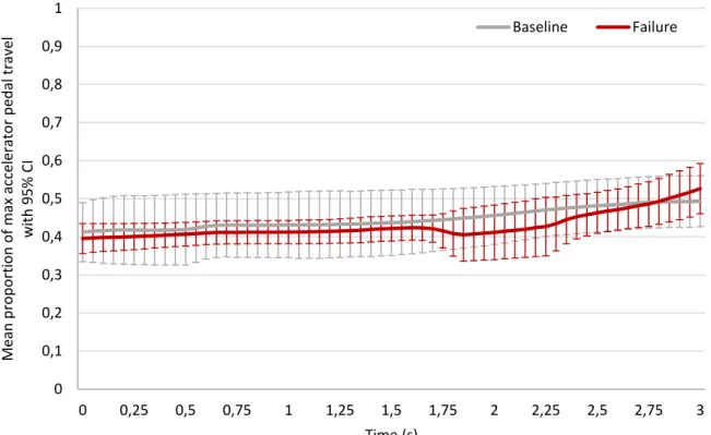 Figure 21. Proportion of maximum accelerator pedal travel baseline and 3 seconds failure activation  period for ci WHM failures