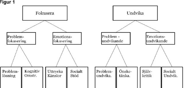 Figur 1: David L. Tobin’s hierarki över copingstrategier som hittades i samband med faktoranalysen  (översatt till svenska av författaren)