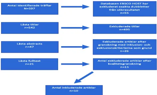Figur 1. Flödesschema – utvalda artiklar 