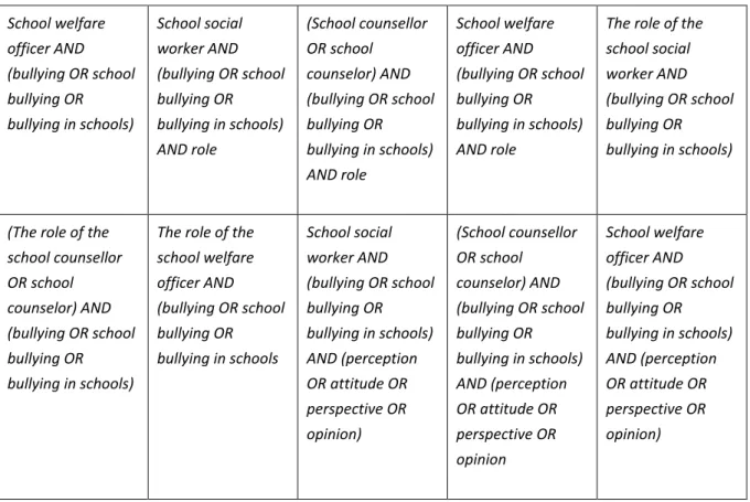 Tabell 1. Sökningar som ej genererat i utvalda artiklar  School welfare  officer AND  (bullying OR school  bullying OR  bullying in schools)  School social worker AND  (bullying OR school bullying OR bullying in schools)  AND role  (School counsellor OR sc