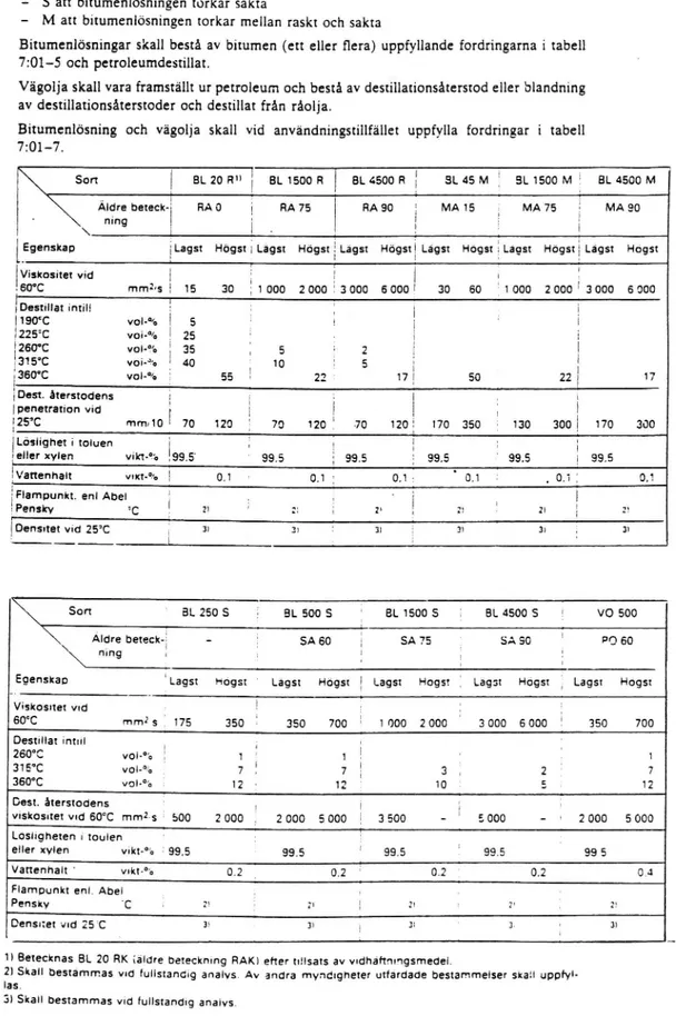 Tabell 7:07- 7 Specifikationer for bitumen/osning och vago//a VTI NOTAT 32-1994