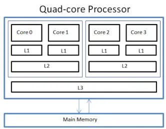Figure 6: A three-level shared-cache quad core architecture.