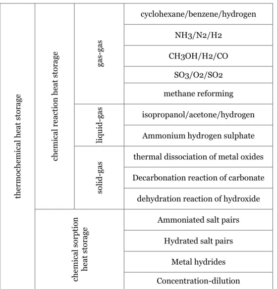 Table 7 Thermochemical reaction classification with some promising candidate(Yan et al